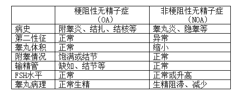 無精子癥的類型有哪些